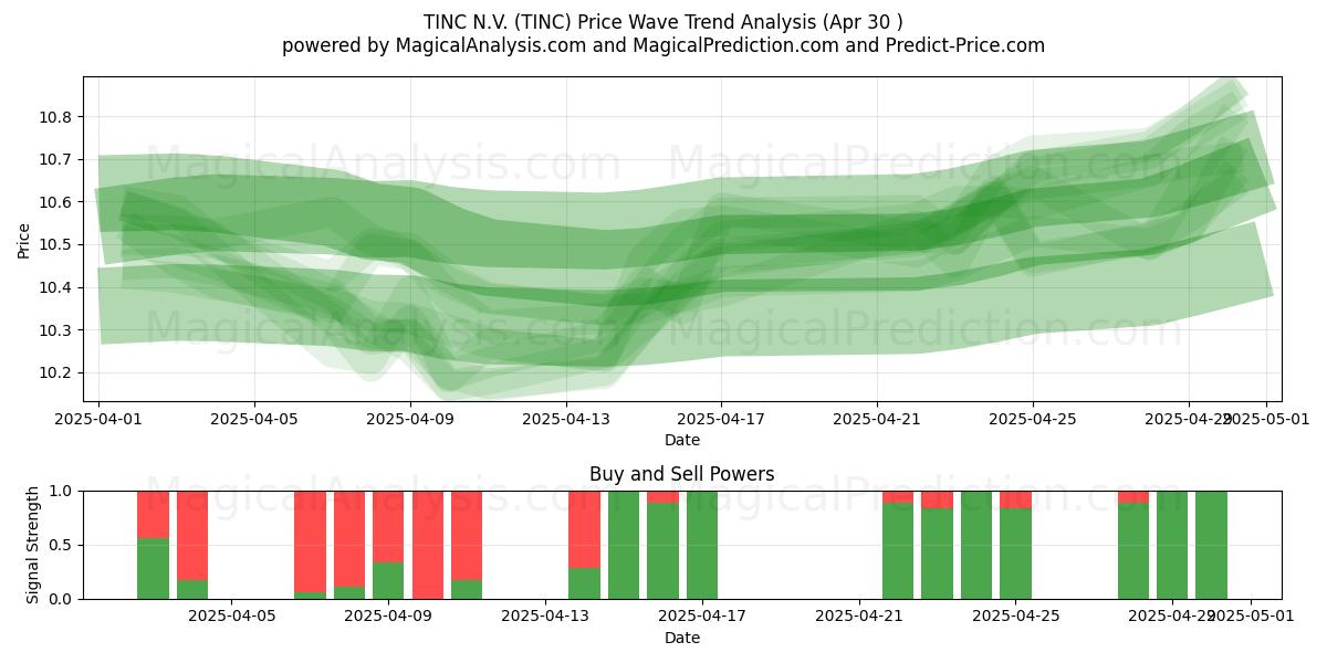  TINC N.V. (TINC) Support and Resistance area (30 Apr) 