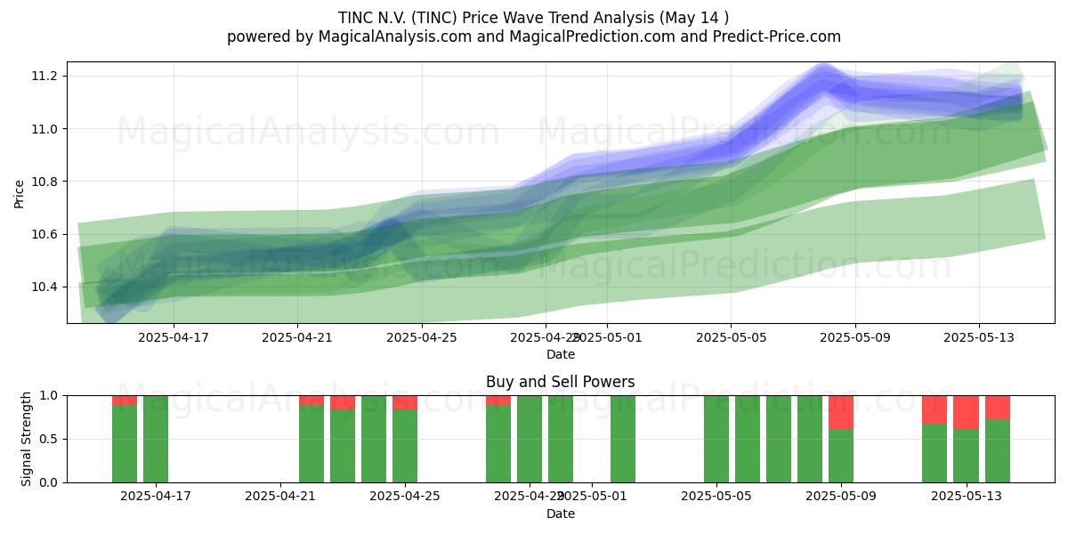  TINC N.V. (TINC) Support and Resistance area (14 May) 