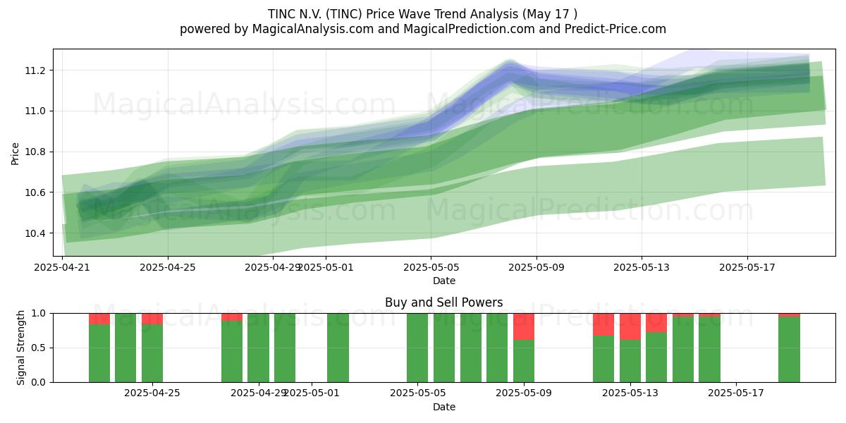  TINC N.V. (TINC) Support and Resistance area (17 May) 