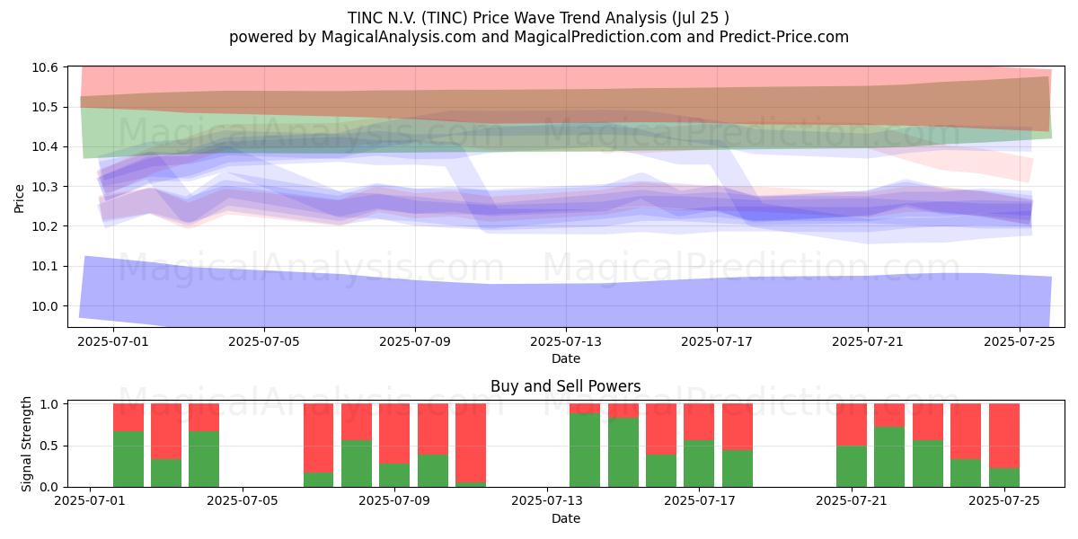  TINC N.V. (TINC) Support and Resistance area (24 Jul) 