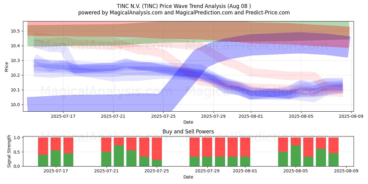  TINC N.V. (TINC) Support and Resistance area (07 Aug) 