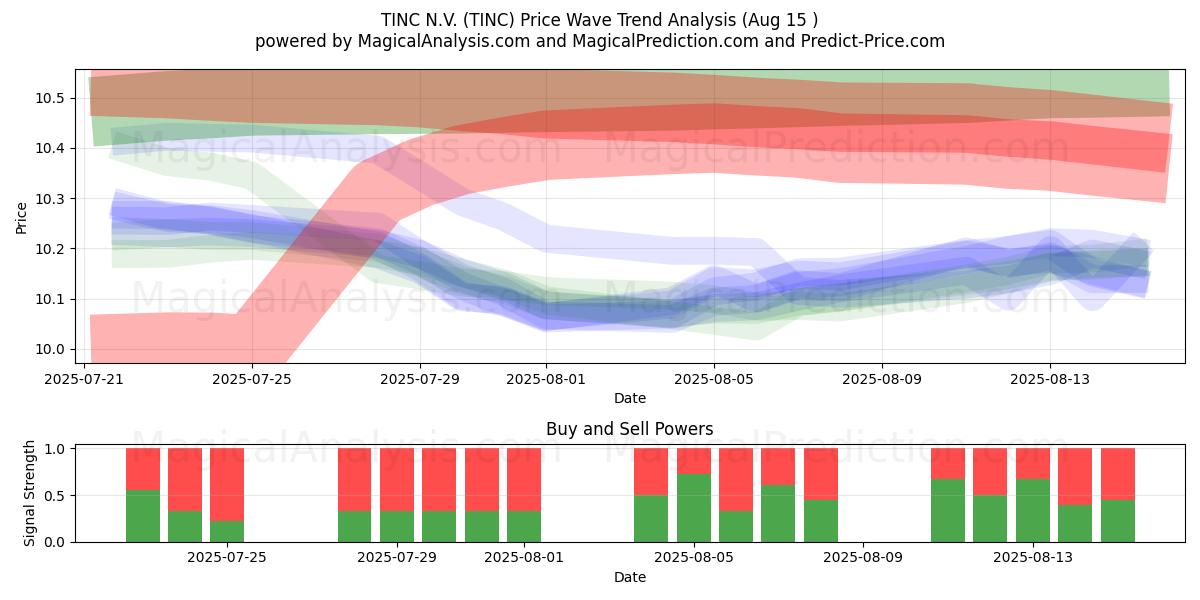  TINC N.V. (TINC) Support and Resistance area (14 Aug) 