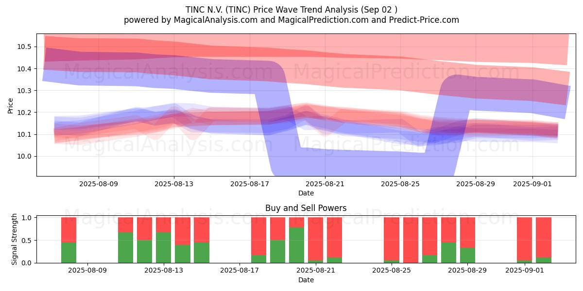  TINC N.V. (TINC) Support and Resistance area (28 Aug) 