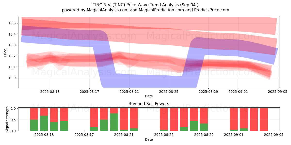  TINC N.V. (TINC) Support and Resistance area (01 Sep) 