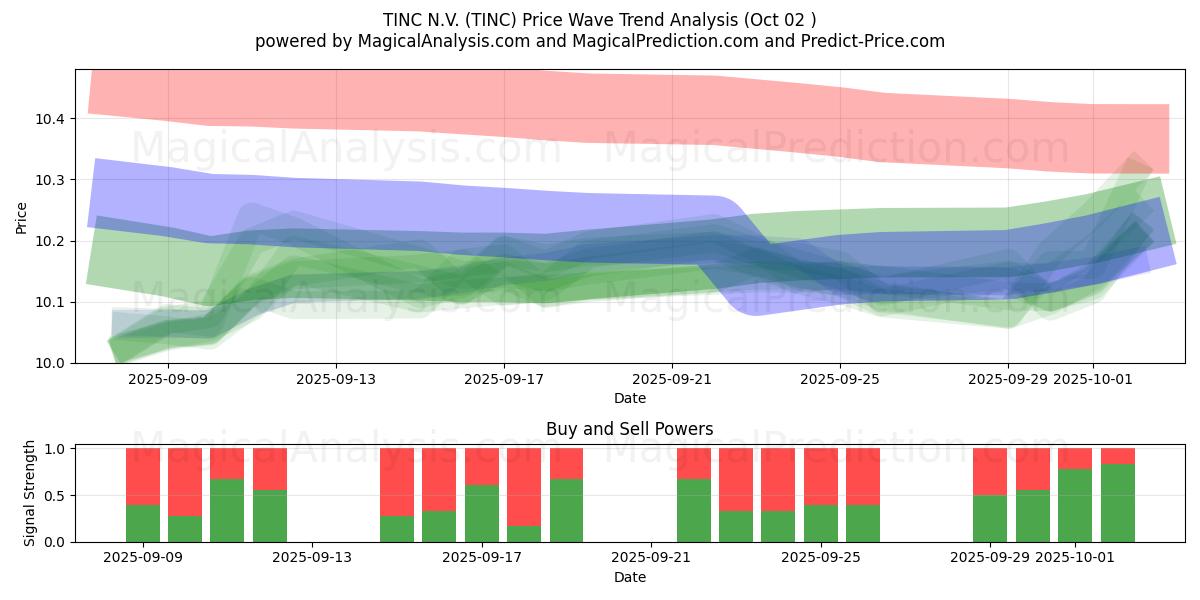  TINC N.V. (TINC) Support and Resistance area (01 Oct) 