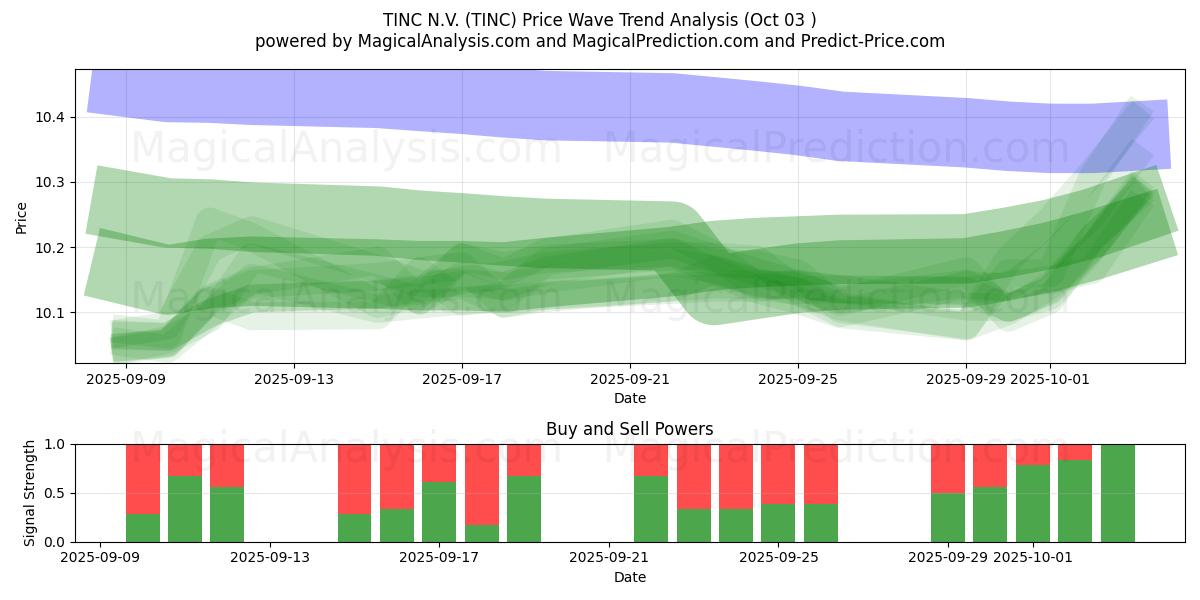  TINC N.V. (TINC) Support and Resistance area (02 Oct) 