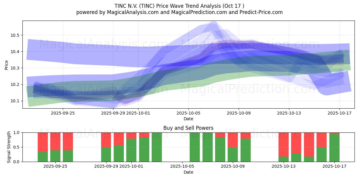 TINC N.V. (TINC) Support and Resistance area (16 Oct) TINC N.V. (TINC) Support and Resistance area (16 Oct)