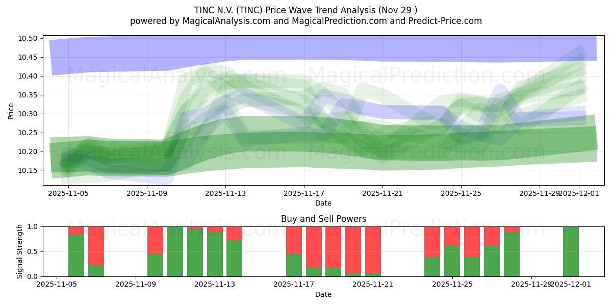  TINC N.V. (TINC) Support and Resistance area (28 Nov) 