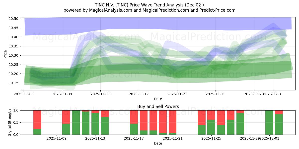  TINC N.V. (TINC) Support and Resistance area (01 Dec) 