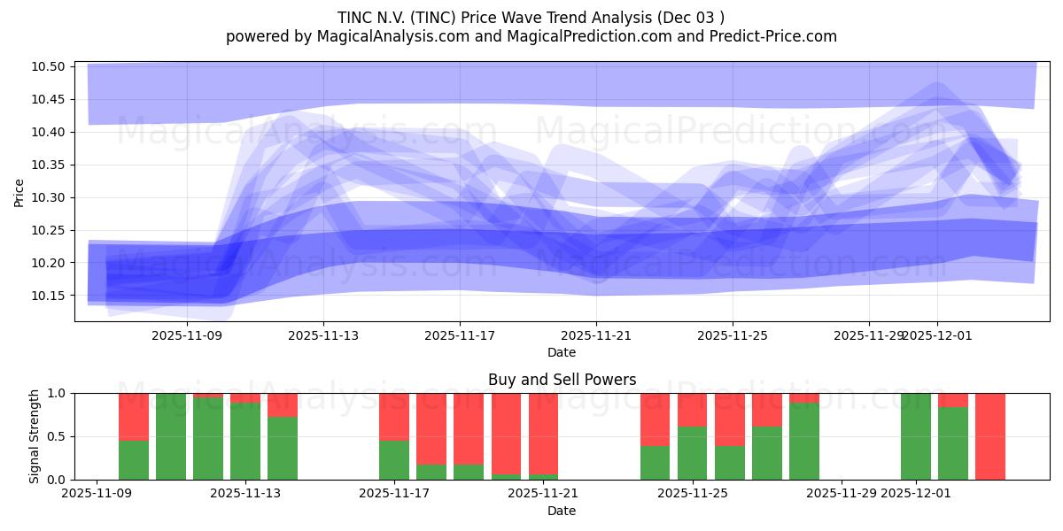  TINC N.V. (TINC) Support and Resistance area (02 Dec) 