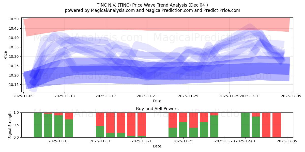  TINC N.V. (TINC) Support and Resistance area (03 Dec) 