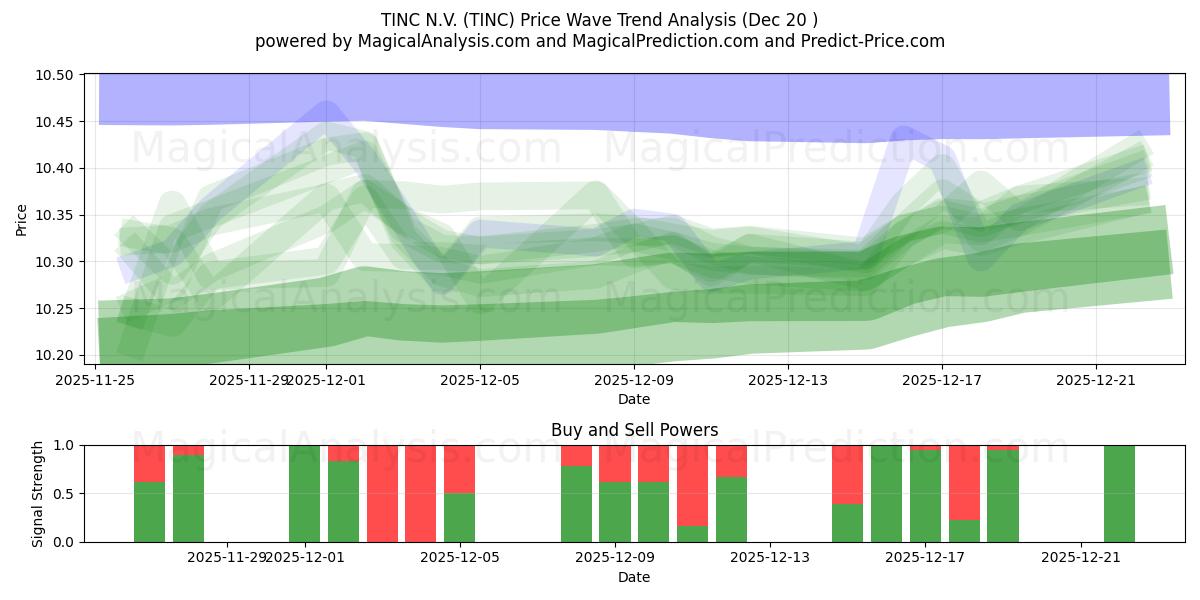  TINC N.V. (TINC) Support and Resistance area (19 Dec) 