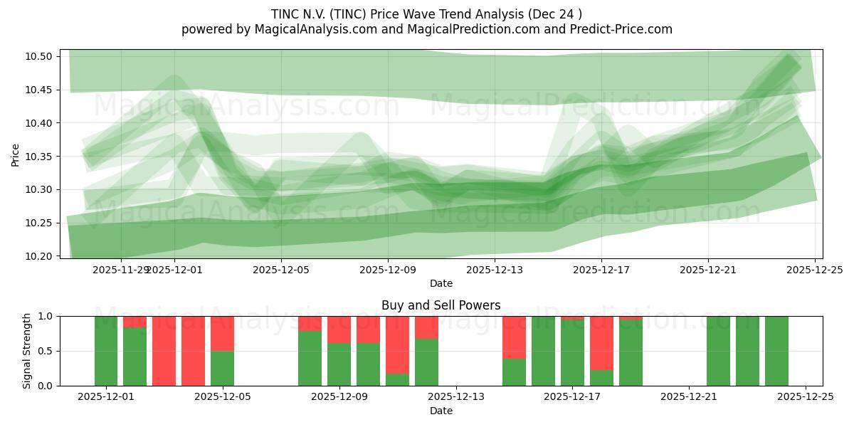  TINC N.V. (TINC) Support and Resistance area (23 Dec) 