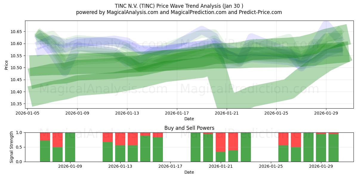  TINC N.V. (TINC) Support and Resistance area (29 Jan) 