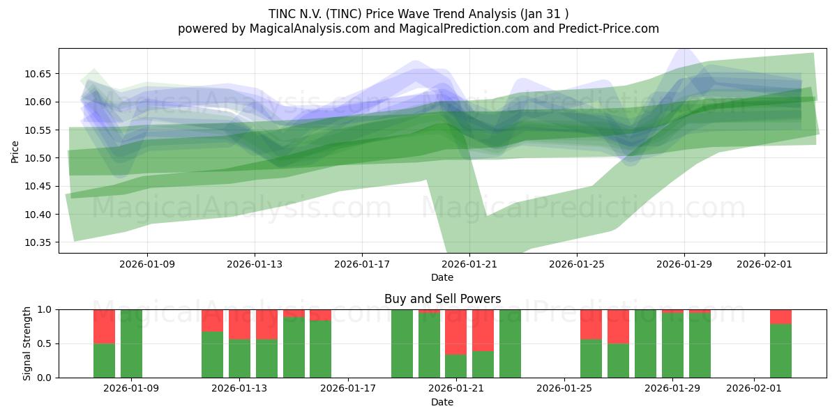  TINC N.V. (TINC) Support and Resistance area (30 Jan) 