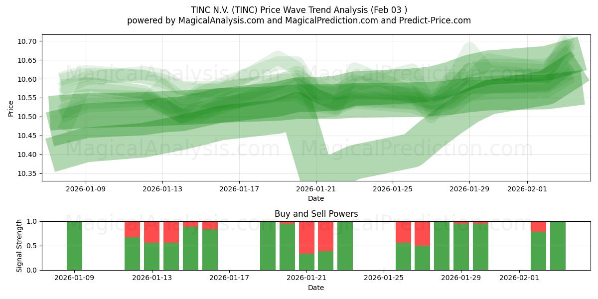  TINC N.V. (TINC) Support and Resistance area (02 Feb) 
