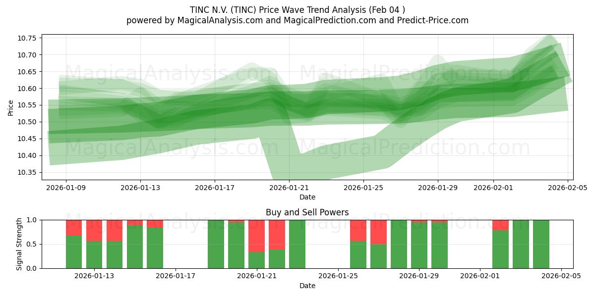  TINC N.V. (TINC) Support and Resistance area (03 Feb) 
