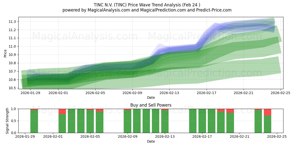  TINC N.V. (TINC) Support and Resistance area (23 Feb) 