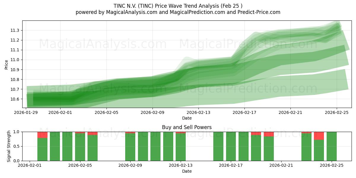  TINC N.V. (TINC) Support and Resistance area (24 Feb) 