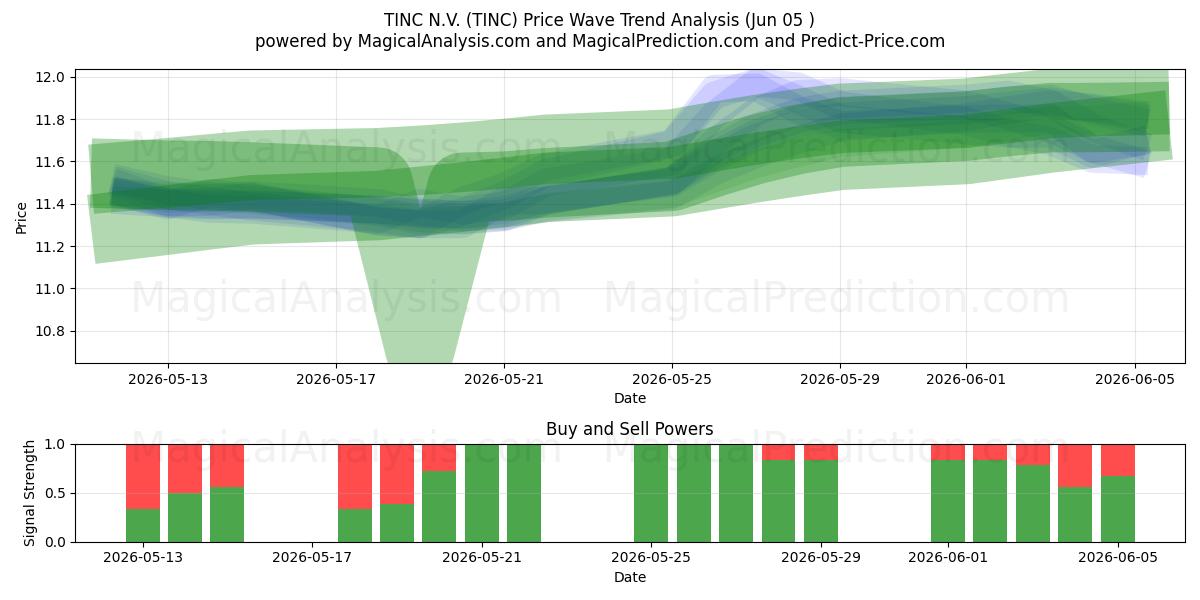  TINC N.V. (TINC) Support and Resistance area (04 Jun) 
