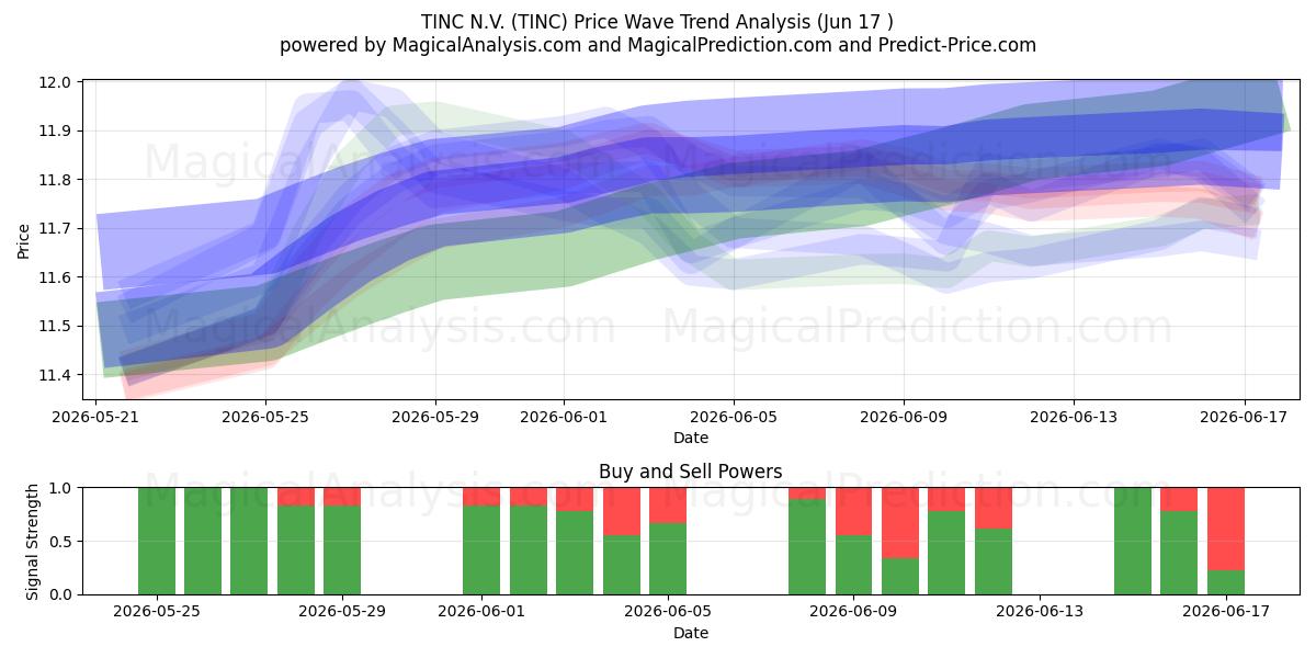  TINC N.V. (TINC) Support and Resistance area (08 Jun) 