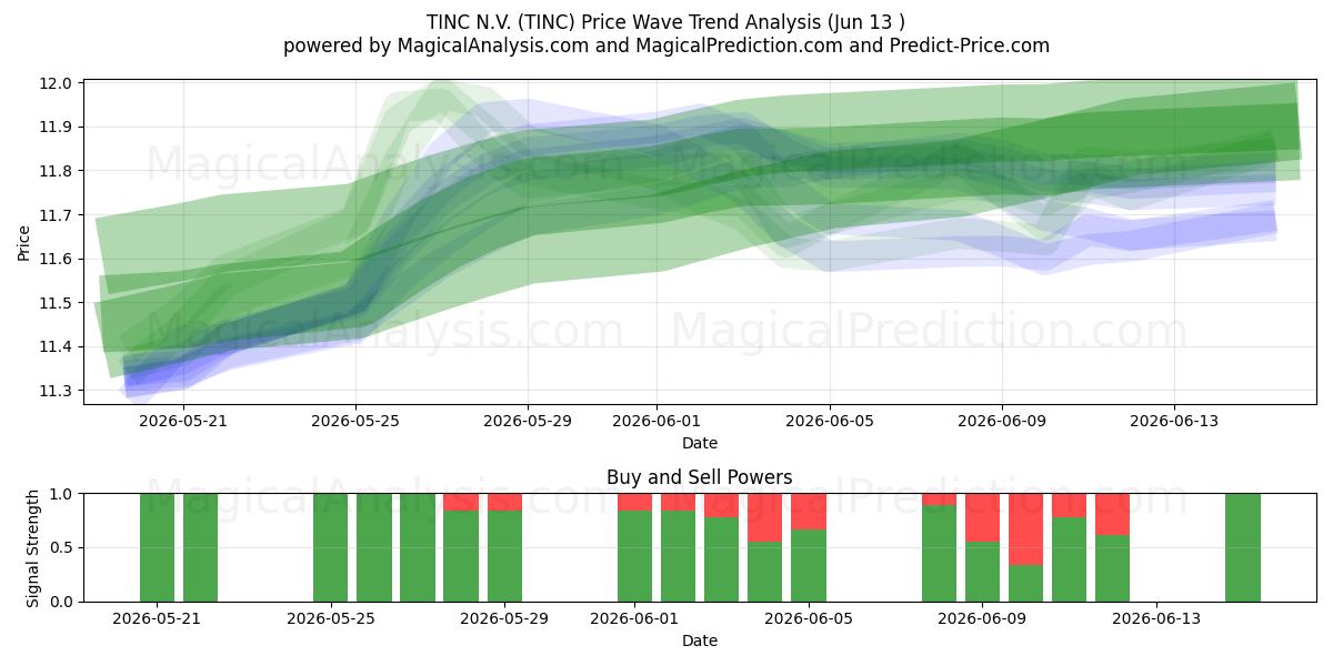  TINC N.V. (TINC) Support and Resistance area (11 Jun) 