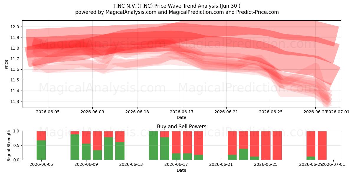  TINC N.V. (TINC) Support and Resistance area (29 Jun) 