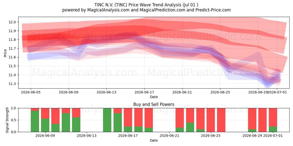  TINC N.V. (TINC) Support and Resistance area (30 Jun) 