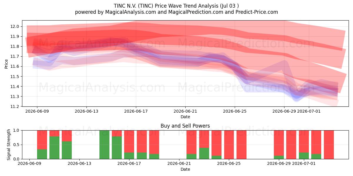  TINC N.V. (TINC) Support and Resistance area (02 Jul) 