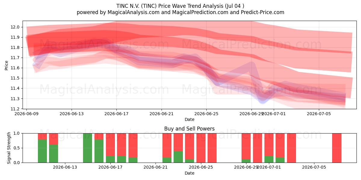  TINC N.V. (TINC) Support and Resistance area (03 Jul) 