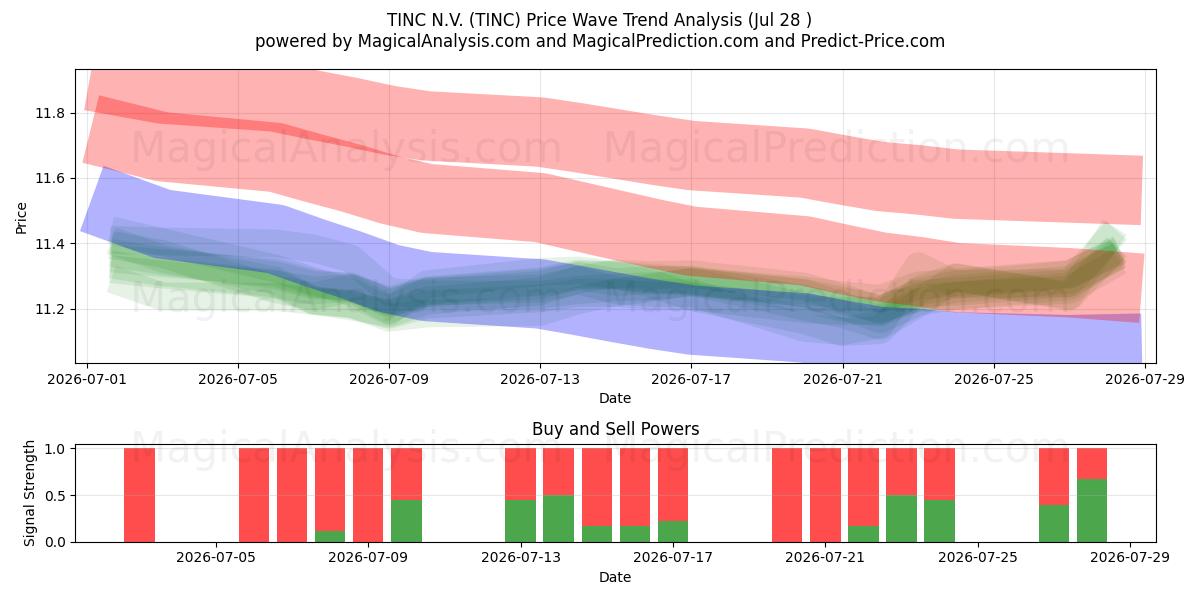  TINC N.V. (TINC) Support and Resistance area (09 Jul) 