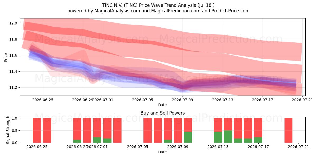  TINC N.V. (TINC) Support and Resistance area (17 Jul) 