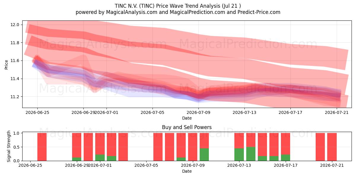  TINC N.V. (TINC) Support and Resistance area (20 Jul) 