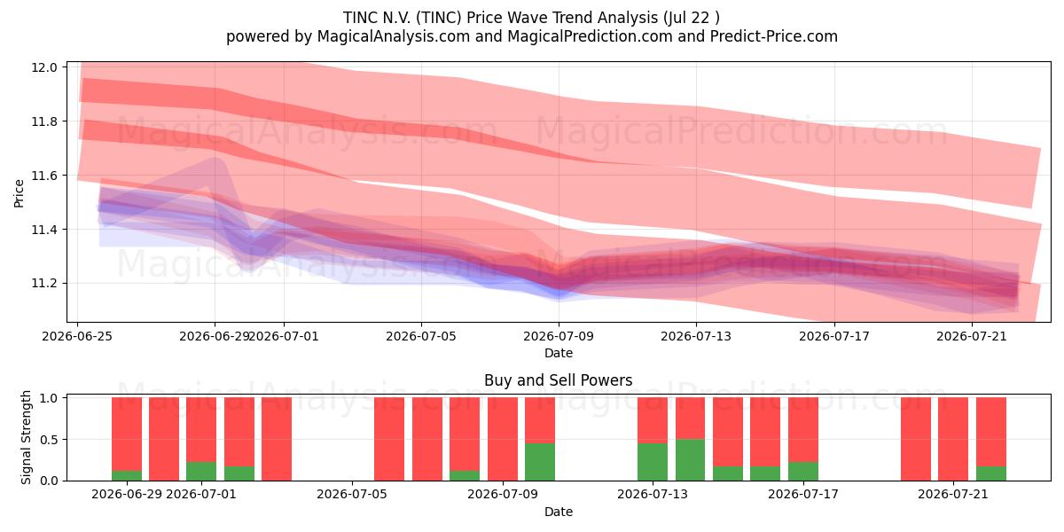  TINC N.V. (TINC) Support and Resistance area (21 Jul) 