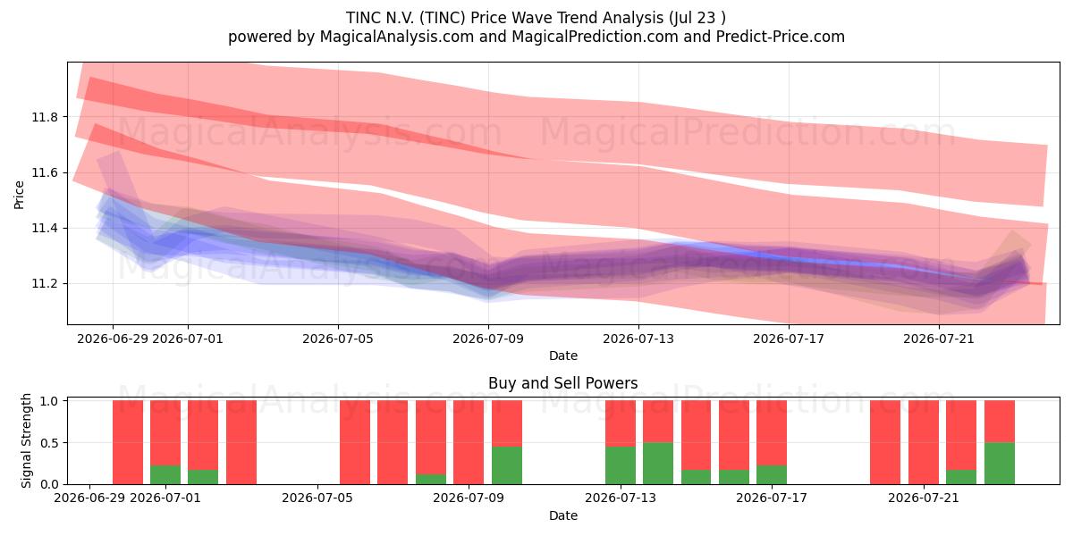  TINC N.V. (TINC) Support and Resistance area (22 Jul) 