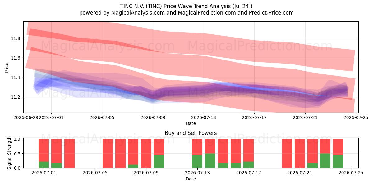  TINC N.V. (TINC) Support and Resistance area (23 Jul) 