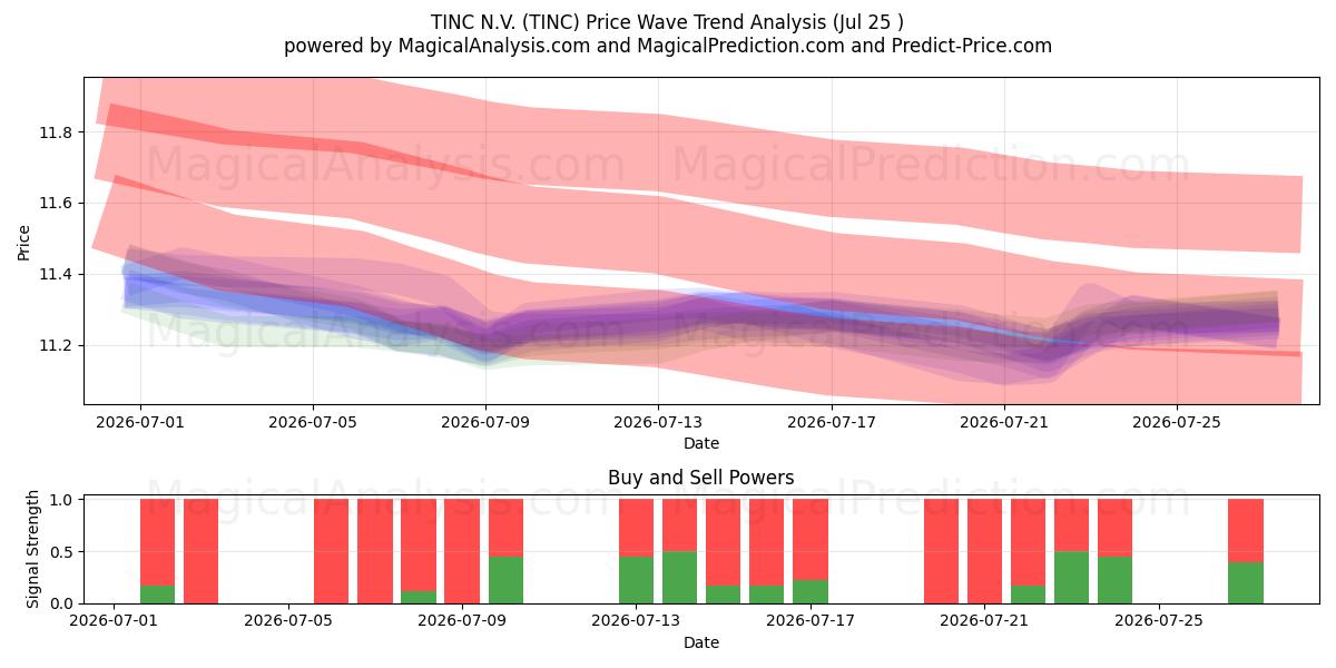  TINC N.V. (TINC) Support and Resistance area (24 Jul) 