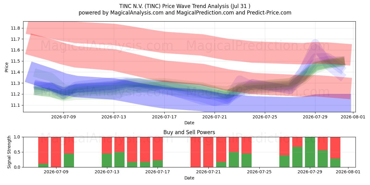  TINC N.V. (TINC) Support and Resistance area (30 Jul) 