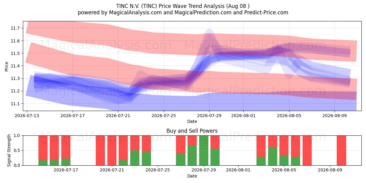  TINC N.V. (TINC) Support and Resistance area (07 Aug) 