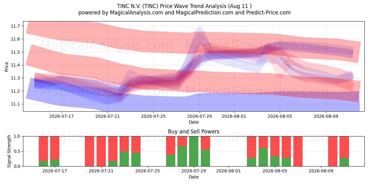  TINC N.V. (TINC) Support and Resistance area (10 Aug) 