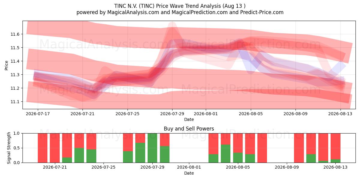  TINC N.V. (TINC) Support and Resistance area (11 Aug) 