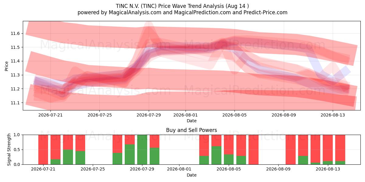  TINC N.V. (TINC) Support and Resistance area (12 Aug) 