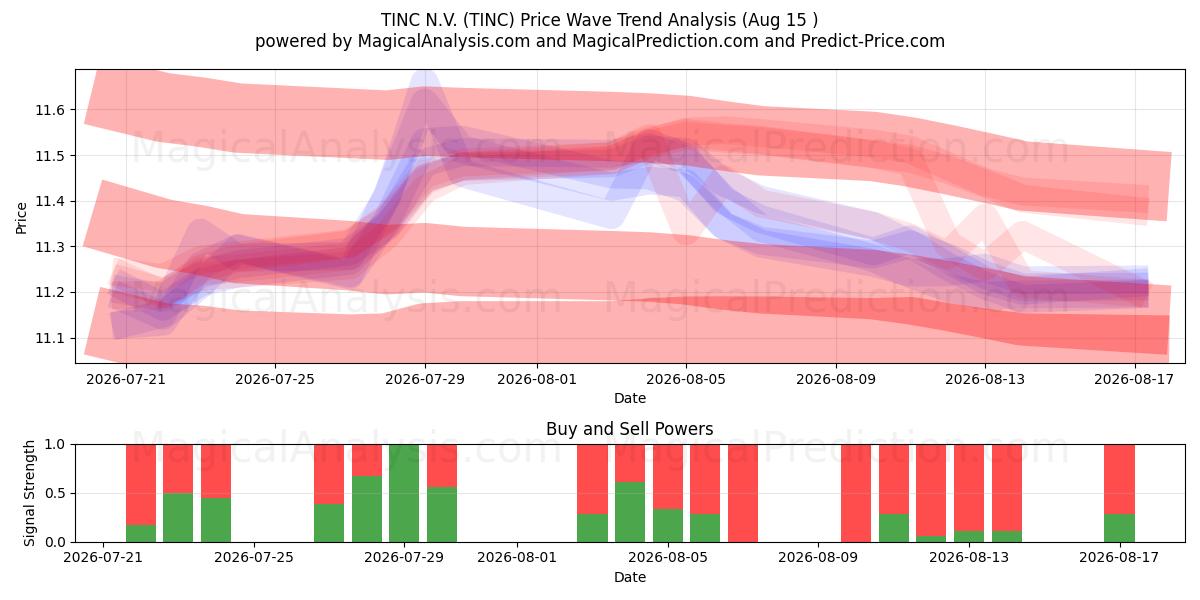  TINC N.V. (TINC) Support and Resistance area (14 Aug) 