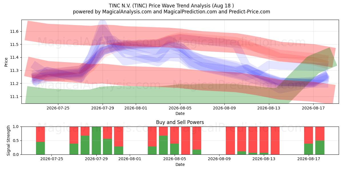  TINC N.V. (TINC) Support and Resistance area (17 Aug) 