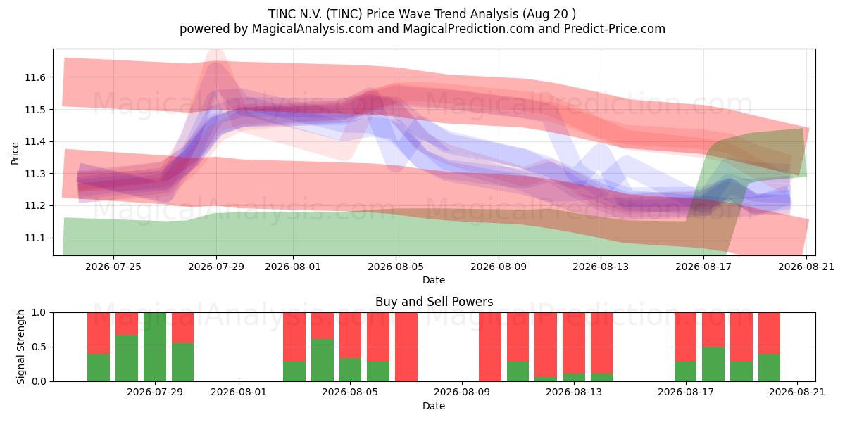  TINC N.V. (TINC) Support and Resistance area (18 Aug) 
