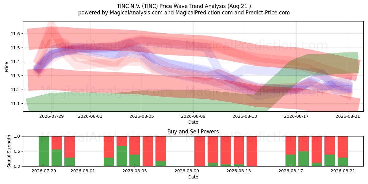  TINC N.V. (TINC) Support and Resistance area (19 Aug) 
