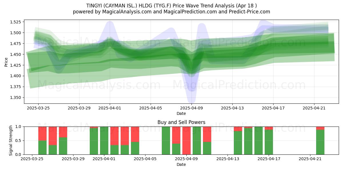  TINGYI (CAYMAN ISL.) HLDG (TYG.F) Support and Resistance area (18 Apr) 