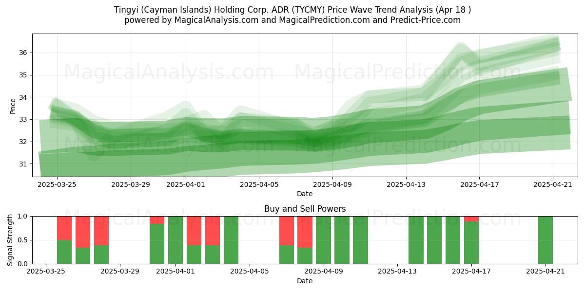  Tingyi (Cayman Islands) Holding Corp. ADR (TYCMY) Support and Resistance area (18 Apr) 