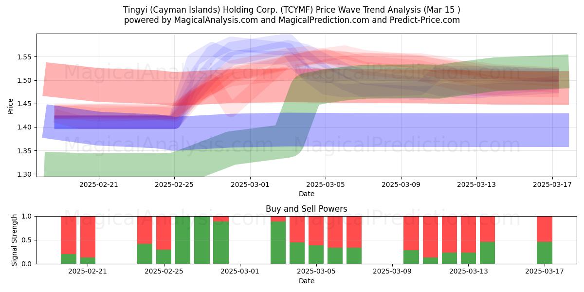  Tingyi (Cayman Islands) Holding Corp. (TCYMF) Support and Resistance area (15 Mar) 