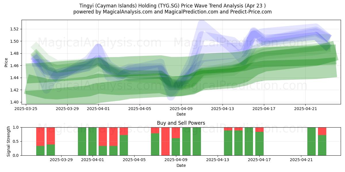  Tingyi (Cayman Islands) Holding (TYG.SG) Support and Resistance area (23 Apr) 